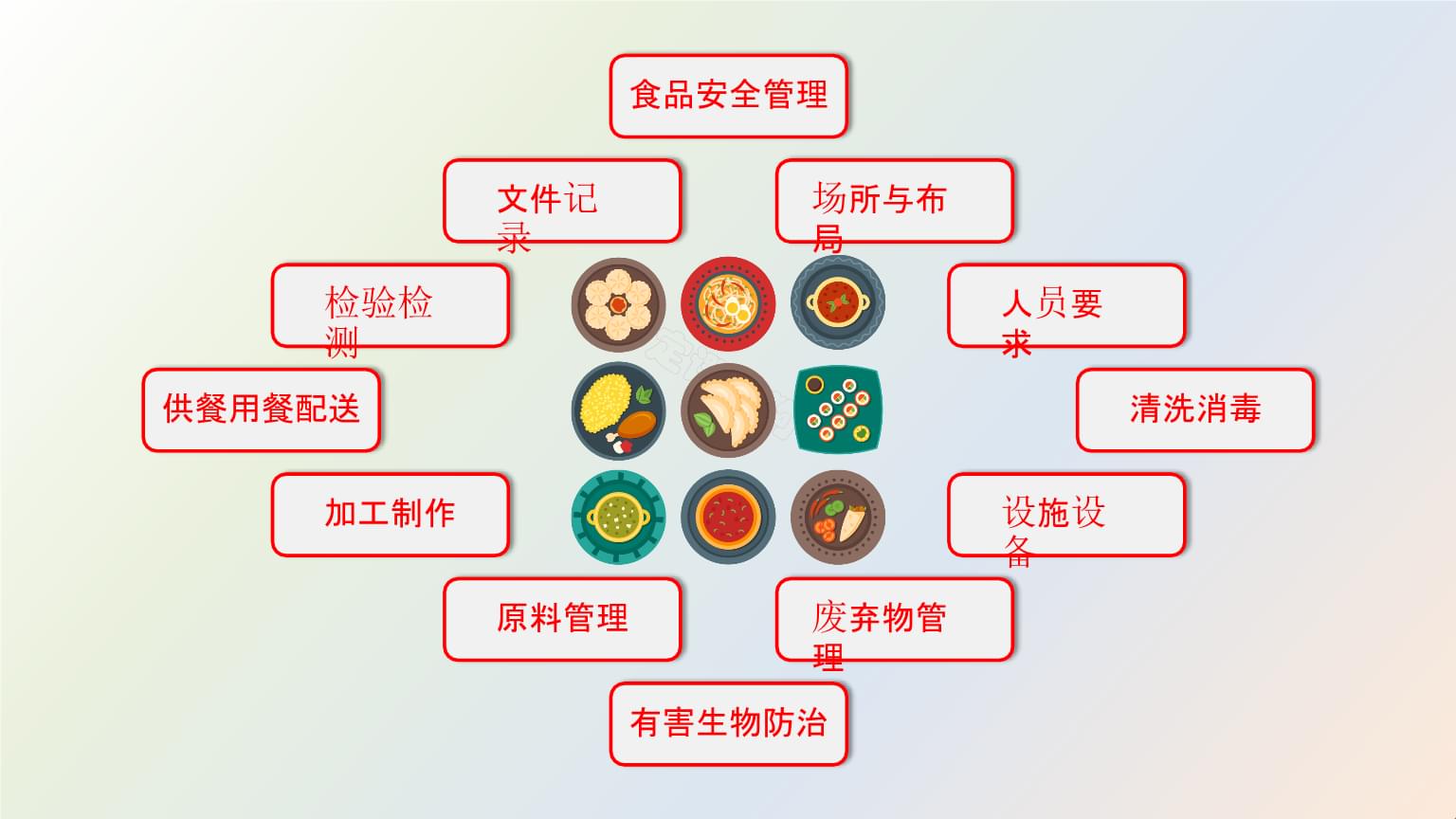 餐飲食品安全與設(shè)施設(shè)備管理